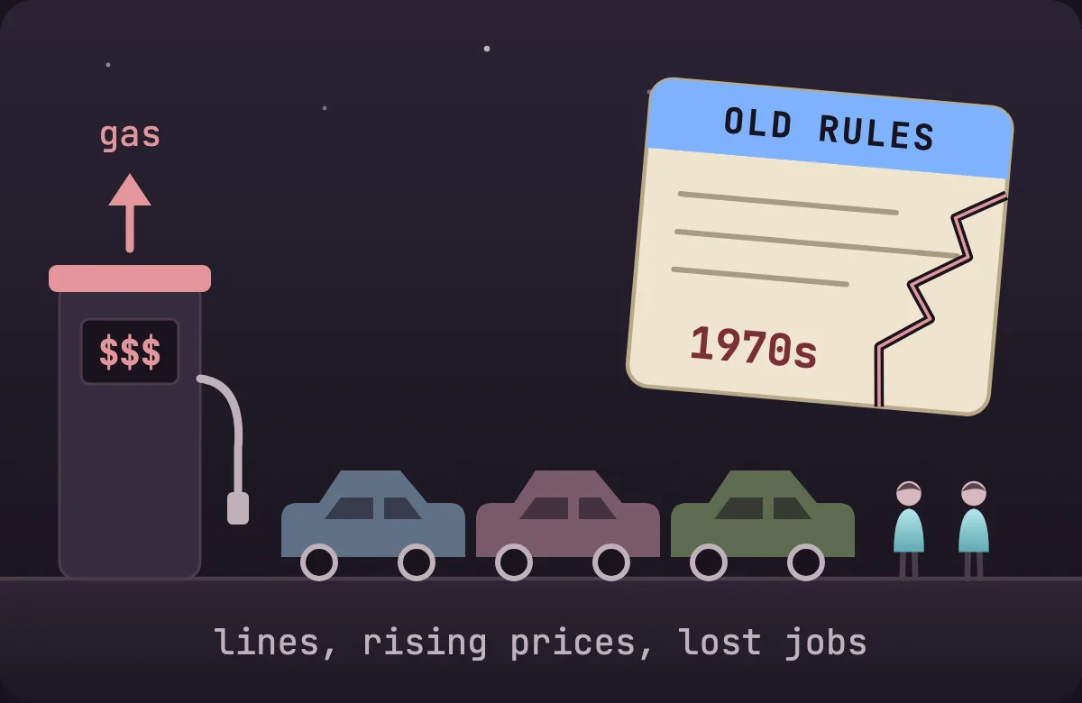 The 1970s: a gas pump with rising prices, a line of cars and a cracked card labelled old rules
