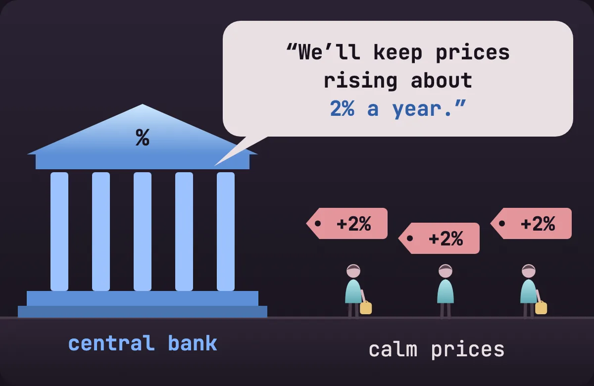 A central bank building saying “We’ll keep prices rising about 2% a year”, with calm +2% price tags