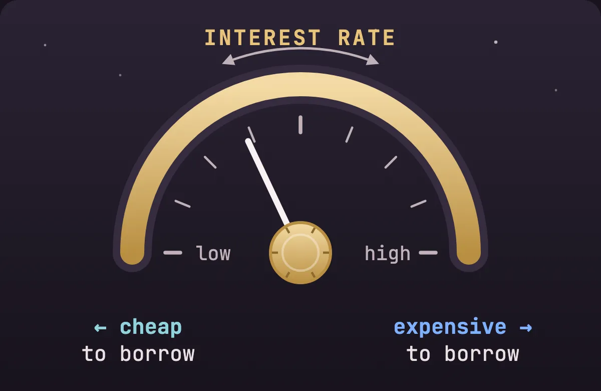 A gold interest-rate dial: turned one way borrowing is cheap, turned the other way borrowing is expensive