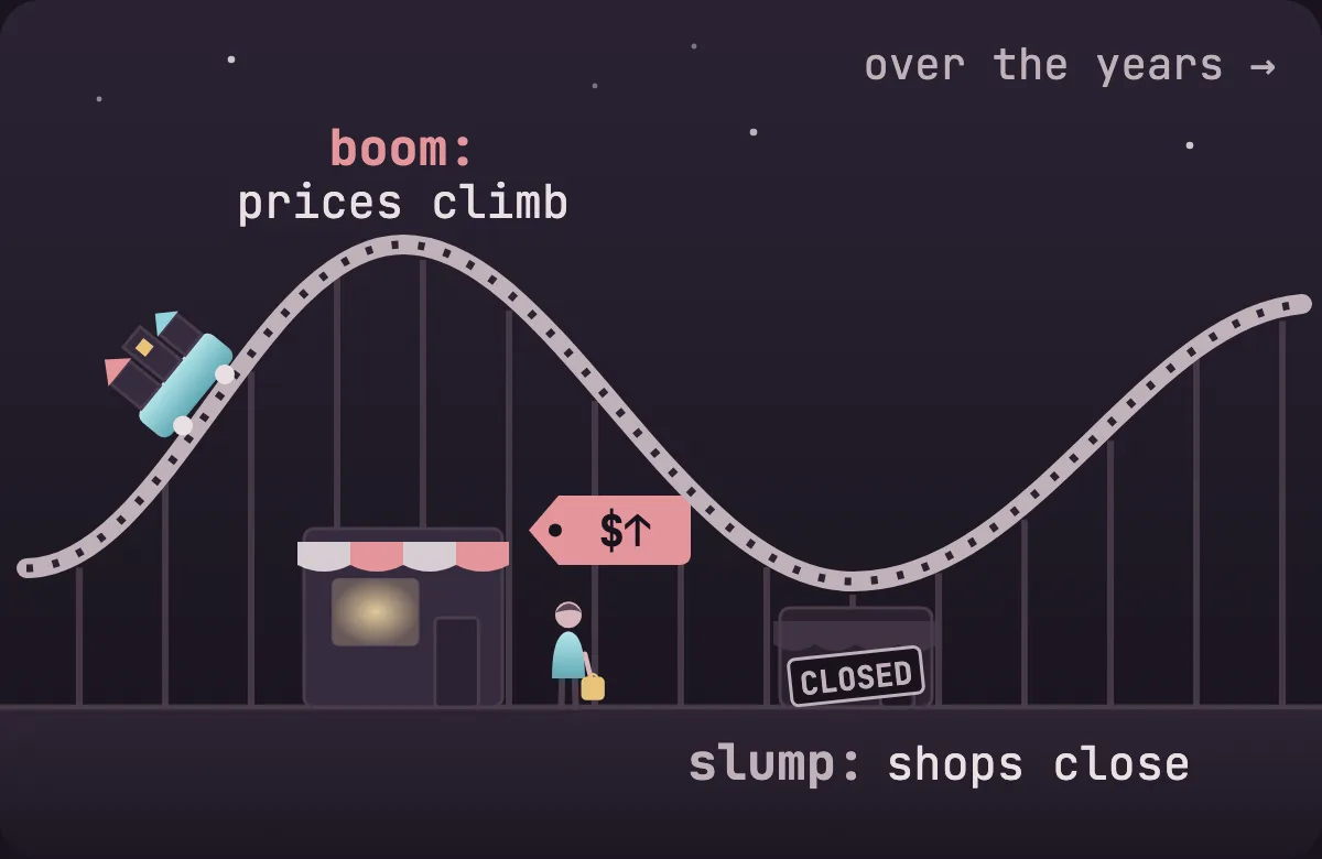 A little town riding a roller-coaster track over the years: a peak labelled boom, prices climb, and a dip labelled slump, shops close