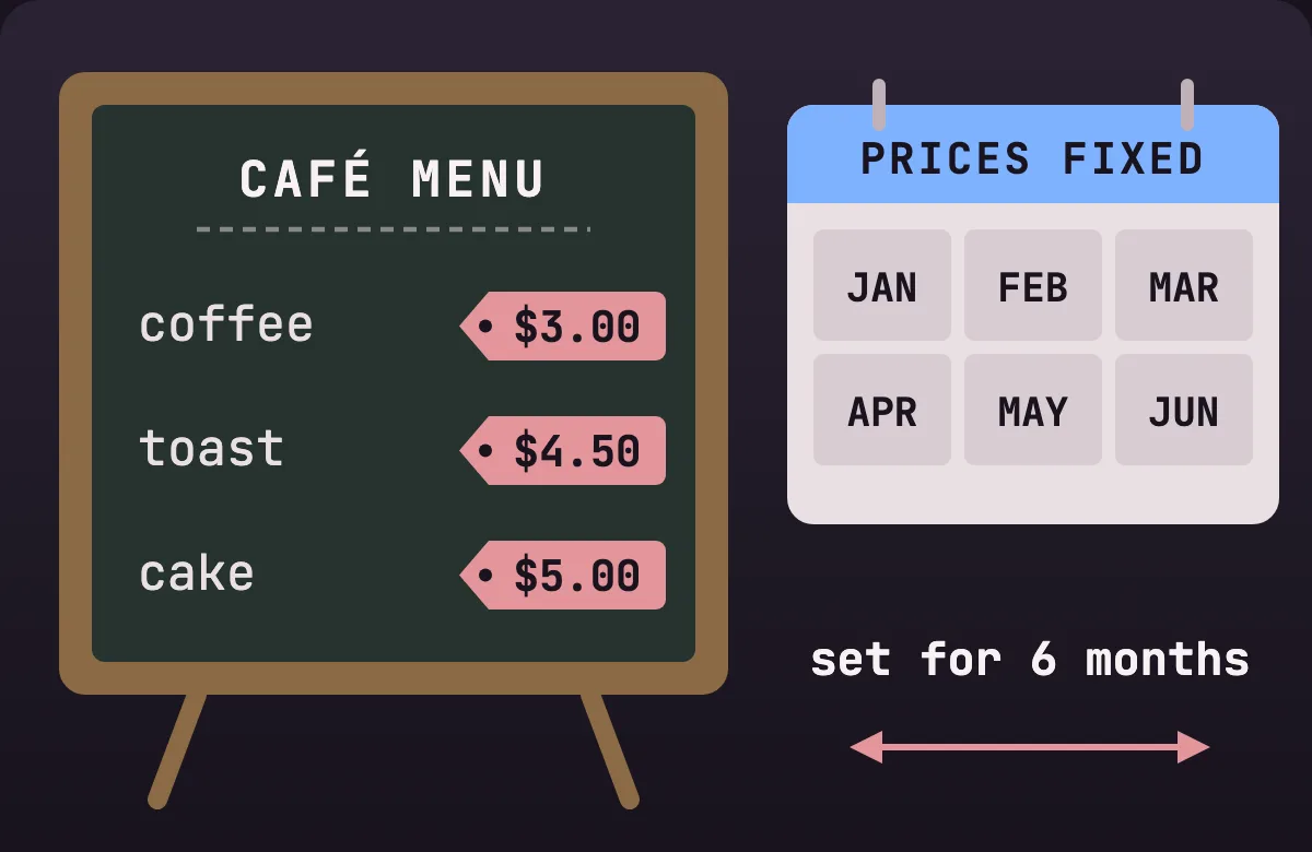 A café chalkboard menu with prices fixed for six months, next to a calendar
