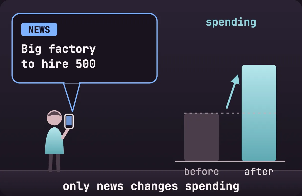 A person reading a news headline on their phone, and their spending bar changing: only news changes spending